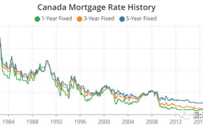 加拿大房贷利率已触底”这是昙花一现，还是千载难逢的购房机会？