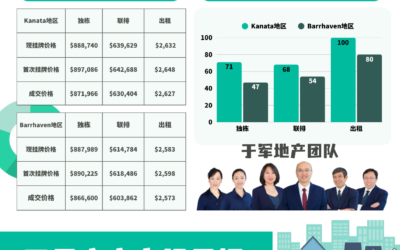 渥太华三月房地产市场月报