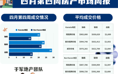 渥太华第四月第四周房产市场周报