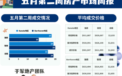【于军地产】五月第二周渥太华房产市场周报