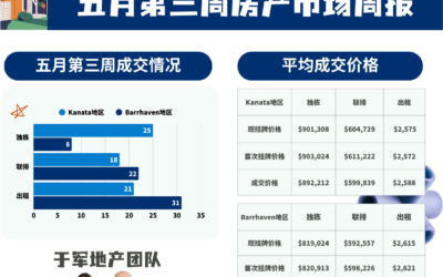【于军地产】五月第三周渥太华房产市场周报