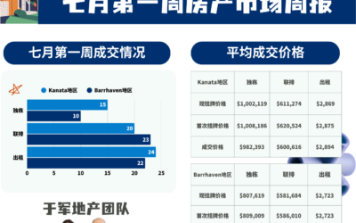 【于军地产】7月第一周渥太华房产市场周报