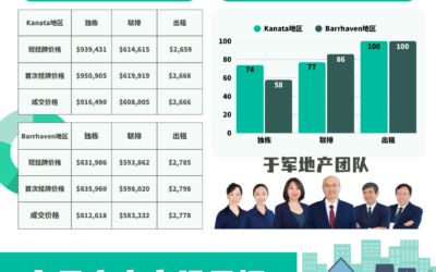 【于军地产】渥太华7月房产月报