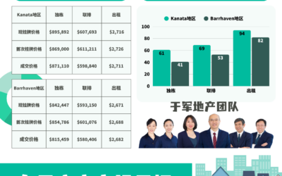 【于军地产】渥太华9月房地产月报